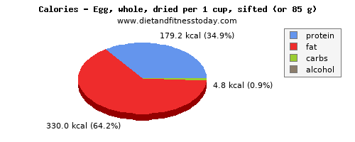 vitamin c, calories and nutritional content in an egg